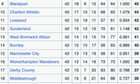 What is the longest sequential run of points in a football league table? | The Knowledge
