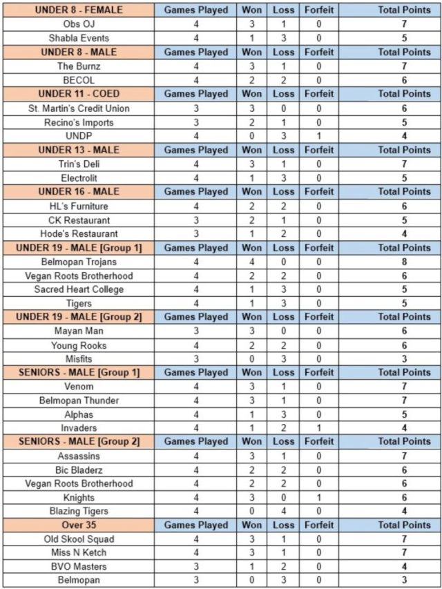 SSBA’s Champions for Climate Change Basketball Tournament play last regular season games on Friday