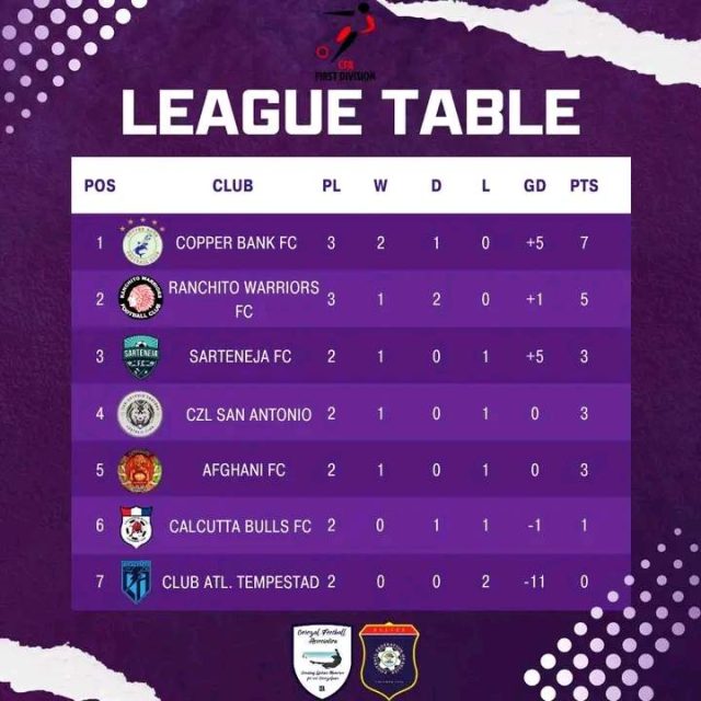 Corozal 1st Division Championship: Champions Calcutta Bulls tackle Afghani on Sunday