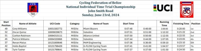 Miami Blazers’ Cory Williams wins Elite National Individual Time Trial Cycling Championship
