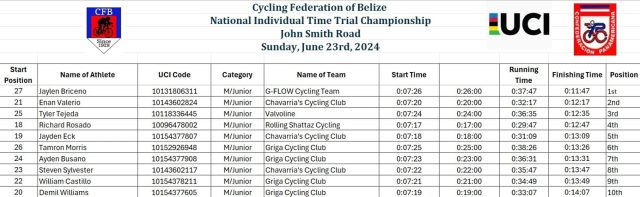 G-Flow’s Jaylen Briceño clinches 1st place in Junior National Individual Time Trial Cycling Championship