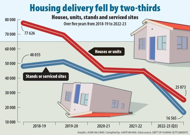 Human settlements department can’t meet demand for housing