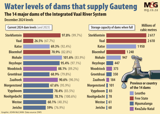 Vaal Dam’s levels are plummeting