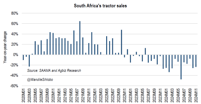 Dip in tractor sales reflects past challenges, but SA’s agricultural outlook remains optimistic