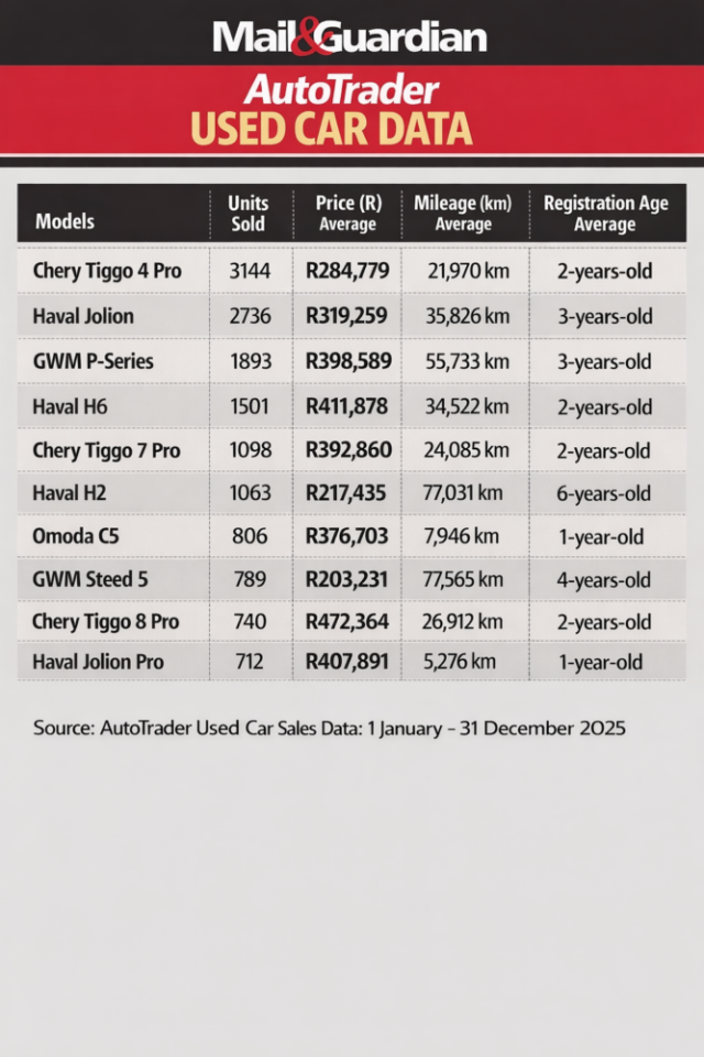 Chinese vehicles gain serious traction in SA’s used market