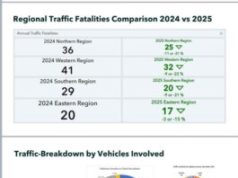 Motorcycle accidents remain a concern as police report decline in traffic deaths