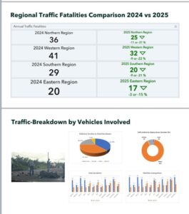 Motorcycle accidents remain a concern as police report decline in traffic deaths