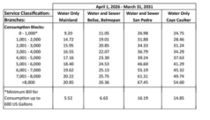 Public Utilities Commission approves increase on water rate