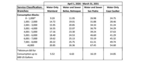 Public Utilities Commission approves increase on water rate