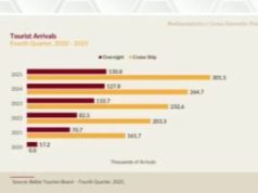 Financial and insurance activities over take tourism to lead services sector in fourth quarter, 2025