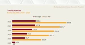 Financial and insurance activities over take tourism to lead services sector in fourth quarter, 2025