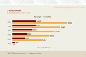 Financial and insurance activities over take tourism to lead services sector in fourth quarter, 2025
