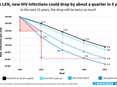180 000 infections in 2024, 47 000 by 2045 — if SA rolls out the twice-a-year HIV prevention jab fast enough