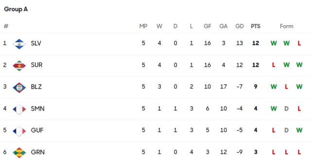 Concacaf U20 Championship: Belize finish third in Group A after 2–1 win over Saint Martin