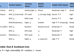 The impact of the US/Israel–Iran crisis on Asia